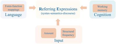 Reference production in Mandarin–English bilingual preschoolers: Linguistic, input, and cognitive factors